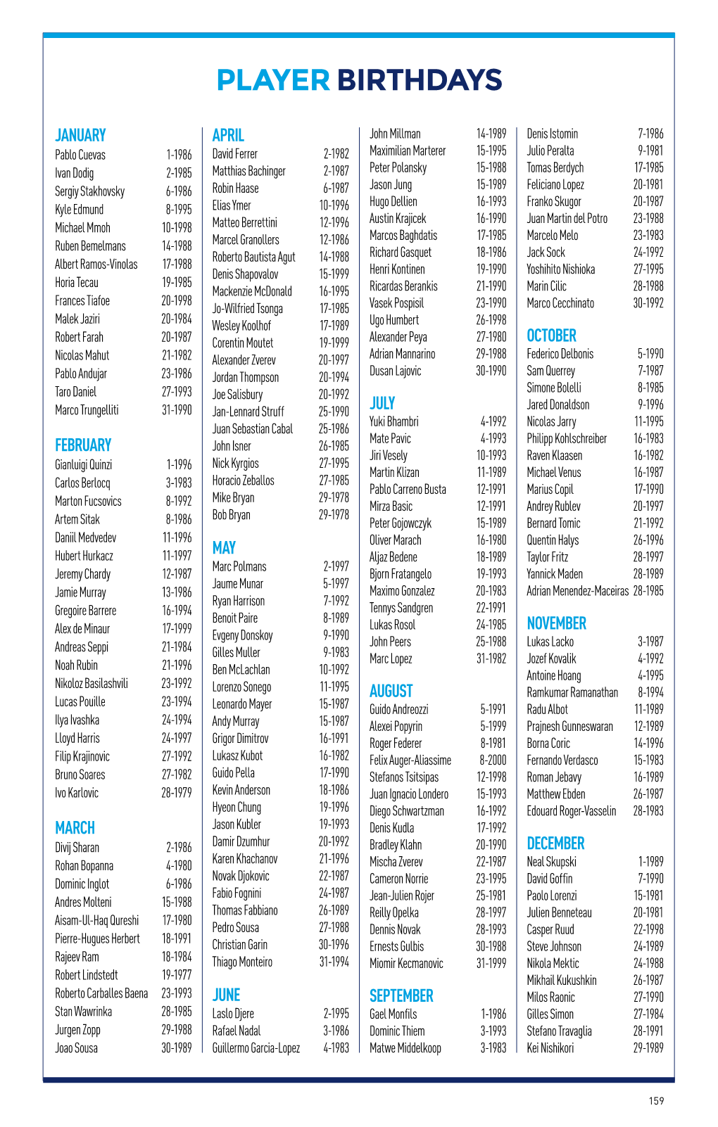 Player Birthdays