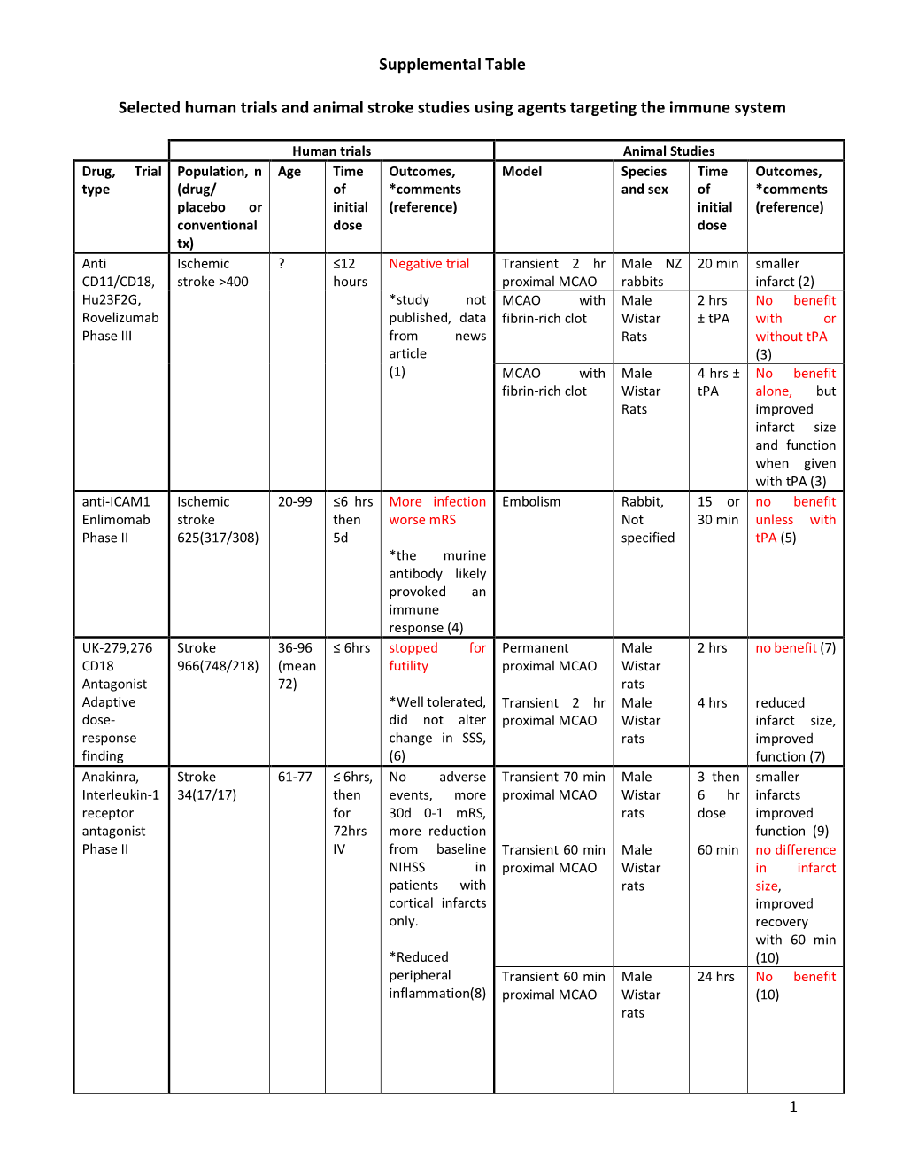 1 Supplemental Table Selected Human Trials and Animal Stroke