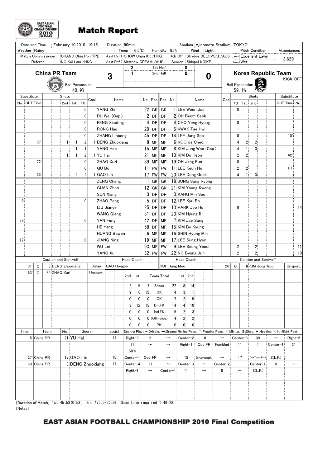 EAST ASIAN FOOTBALL CHAMPIONSHIP 2010 Final Competition Korea Republic Team China PR Team