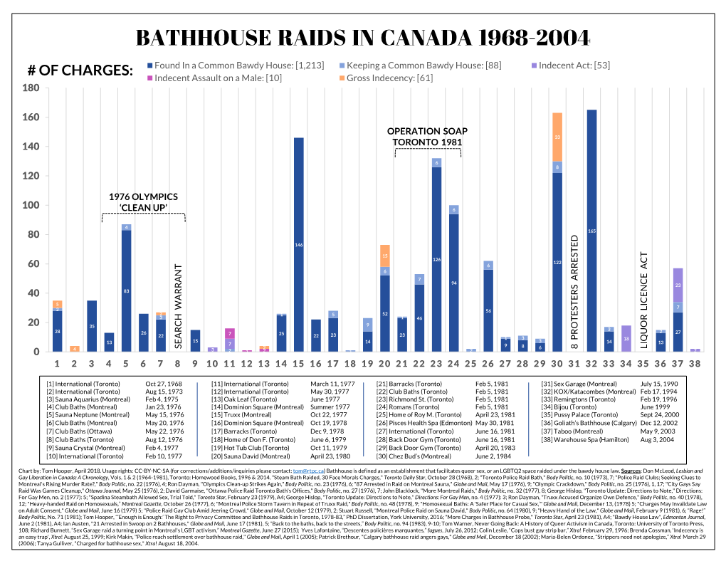 Bathhouse Raids in Canada 1968-2004