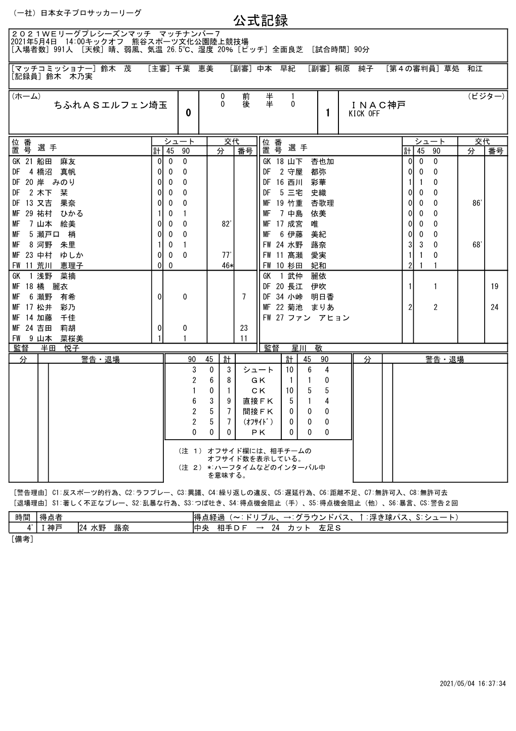 公式記録 ２０２１Ｗｅリーグプレシーズンマッチ マッチナンバー７ 2021年5月4日 14:00キックオフ 熊谷スポーツ文化公園陸上競技場 [入場者数] 991人 [天候] 晴、弱風、気温 26.5℃、湿度 20％ [ピッチ] 全面良芝 [試合時間] 90分