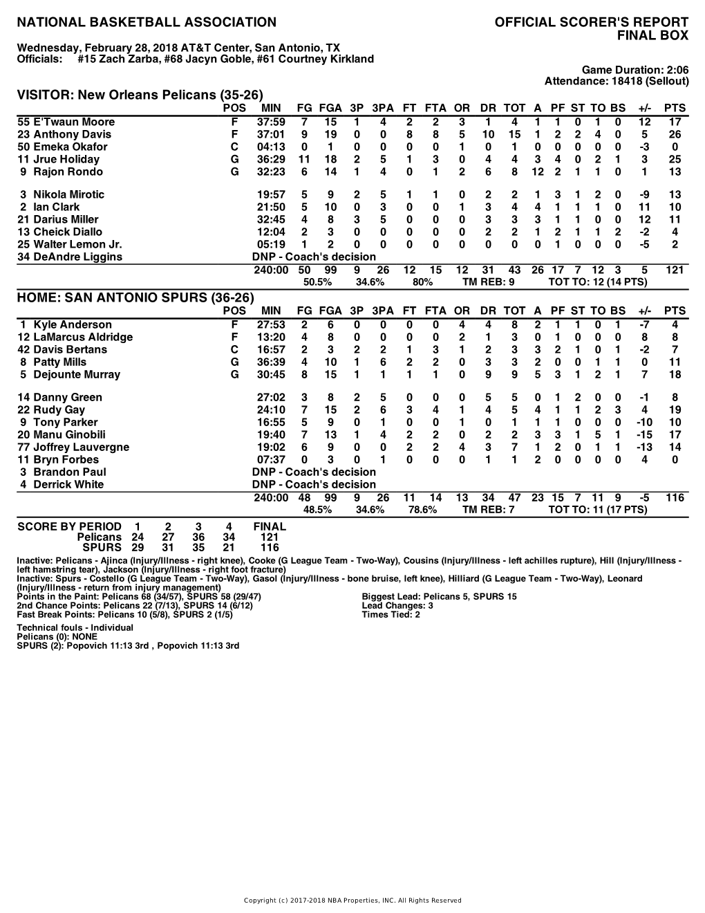 Box Score Pelicans