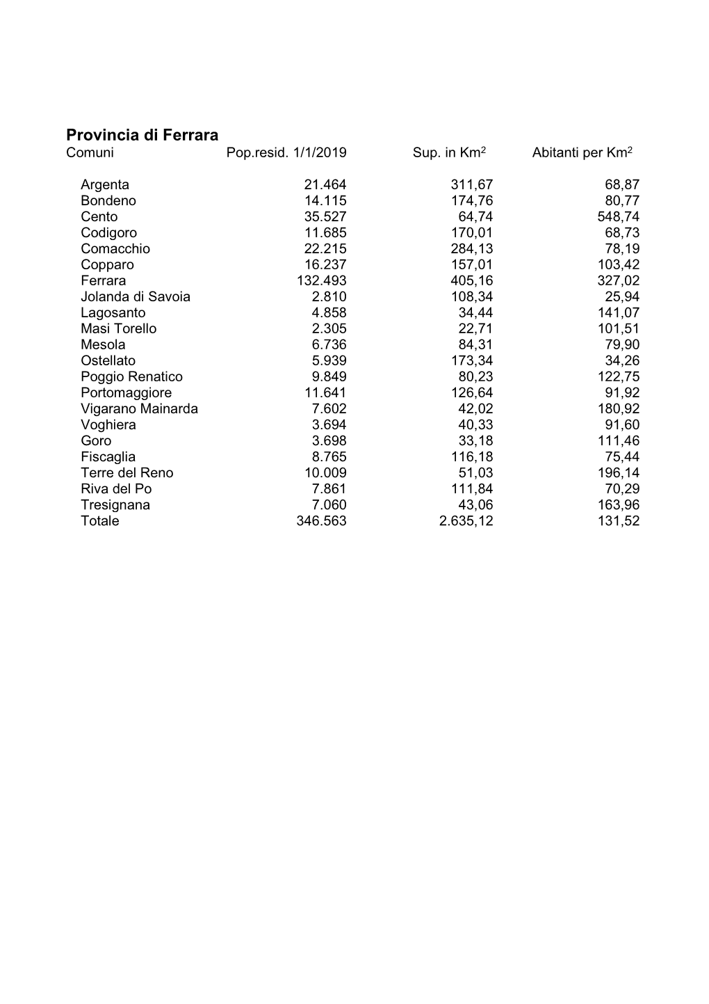 Provincia Di Ferrara Comuni Pop.Resid