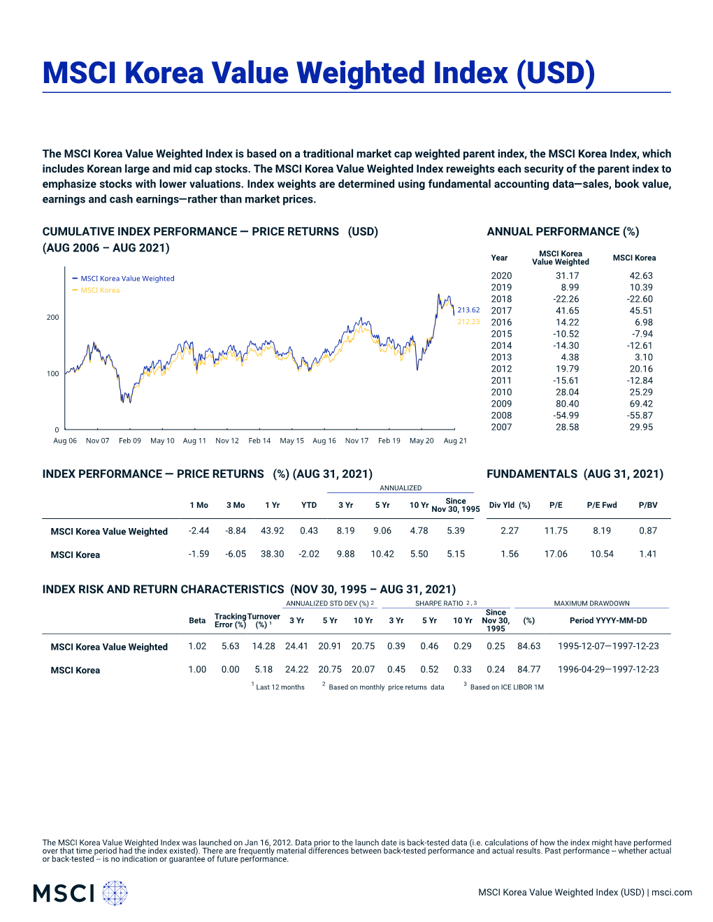 MSCI Korea Value Weighted Index (USD) (PRICE)