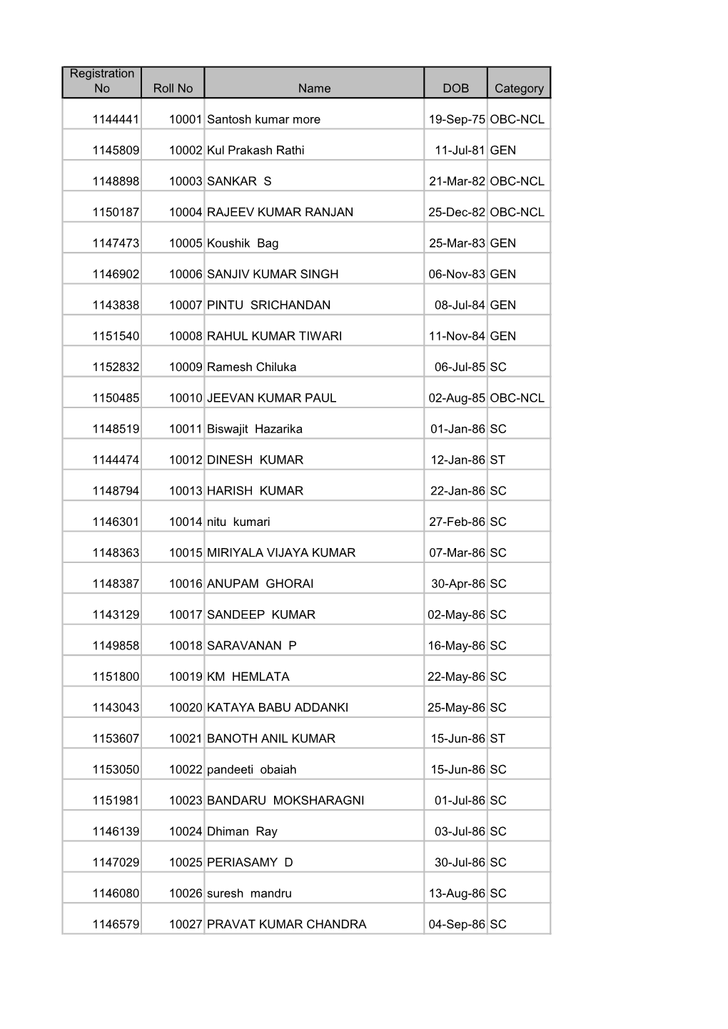 Registration No Roll No Name DOB Category 1144441 10001 Santosh