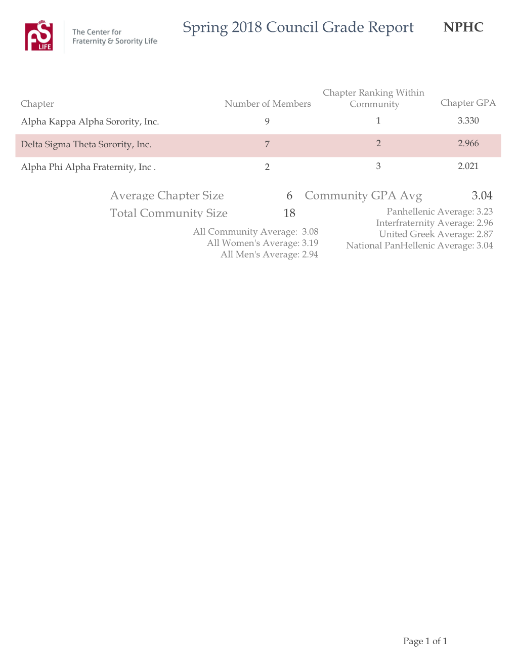 Spring 2018 Council Grade Report NPHC