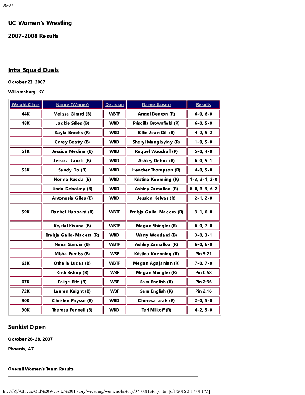 UC Women's Wrestling 2007-2008 Results Intra Squad Duals Sunkist