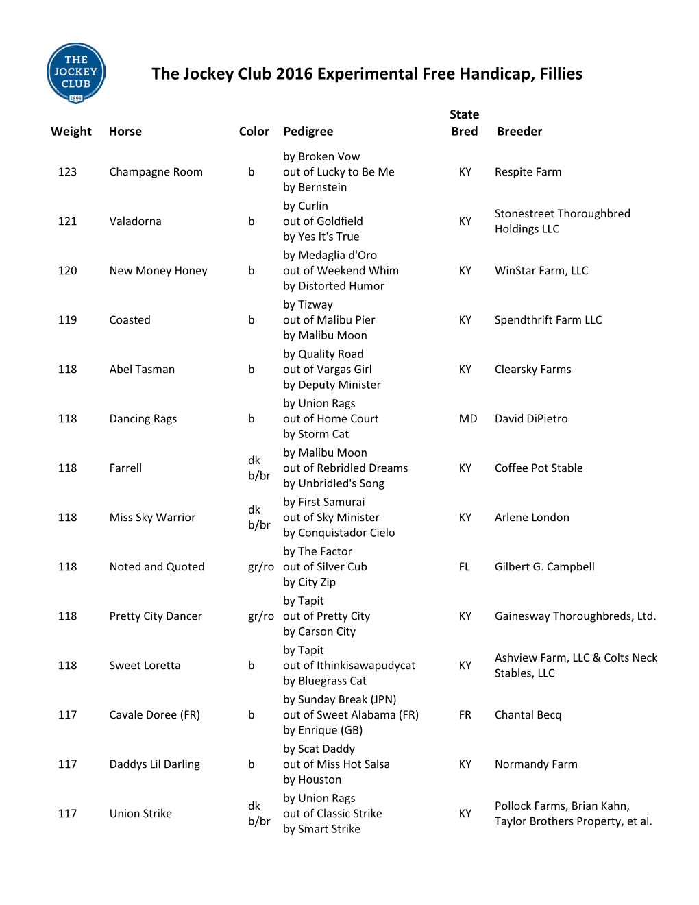 The Jockey Club 2016 Experimental Free Handicap, Fillies