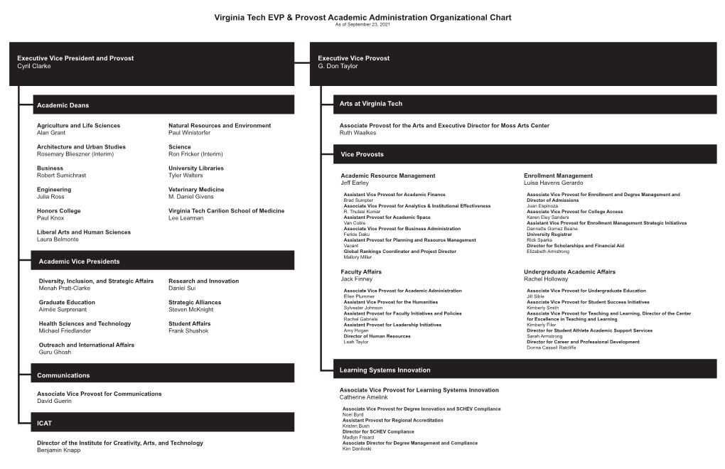 Provost Organizational Chart