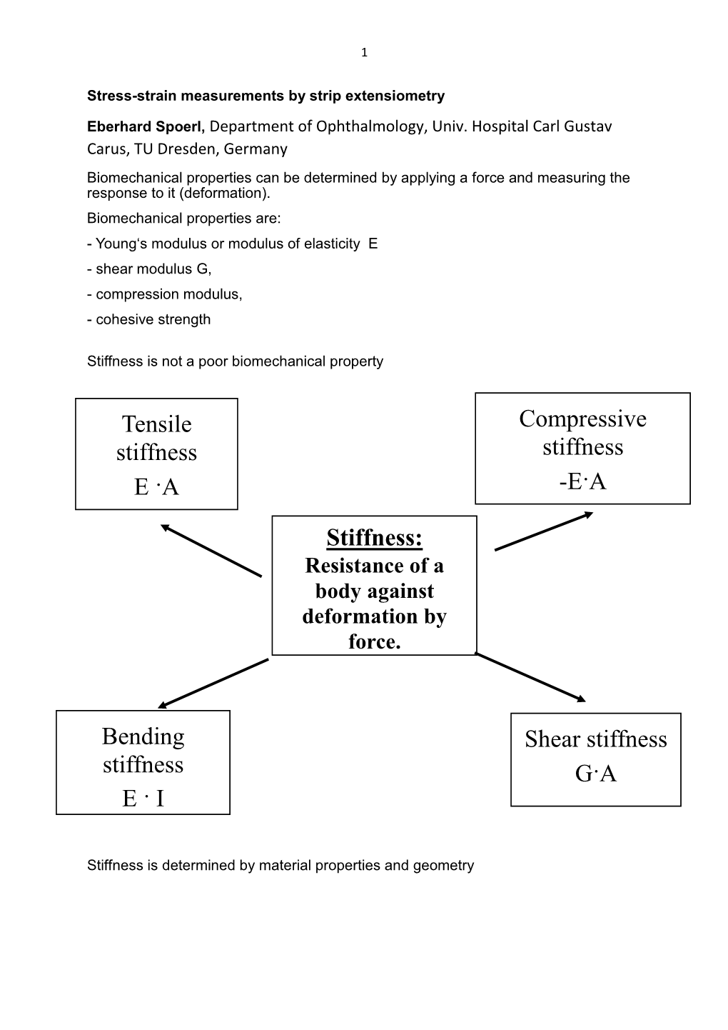 Stiffness: Compressive Stiffness -E·A Bending Stiffness E · I Tensile