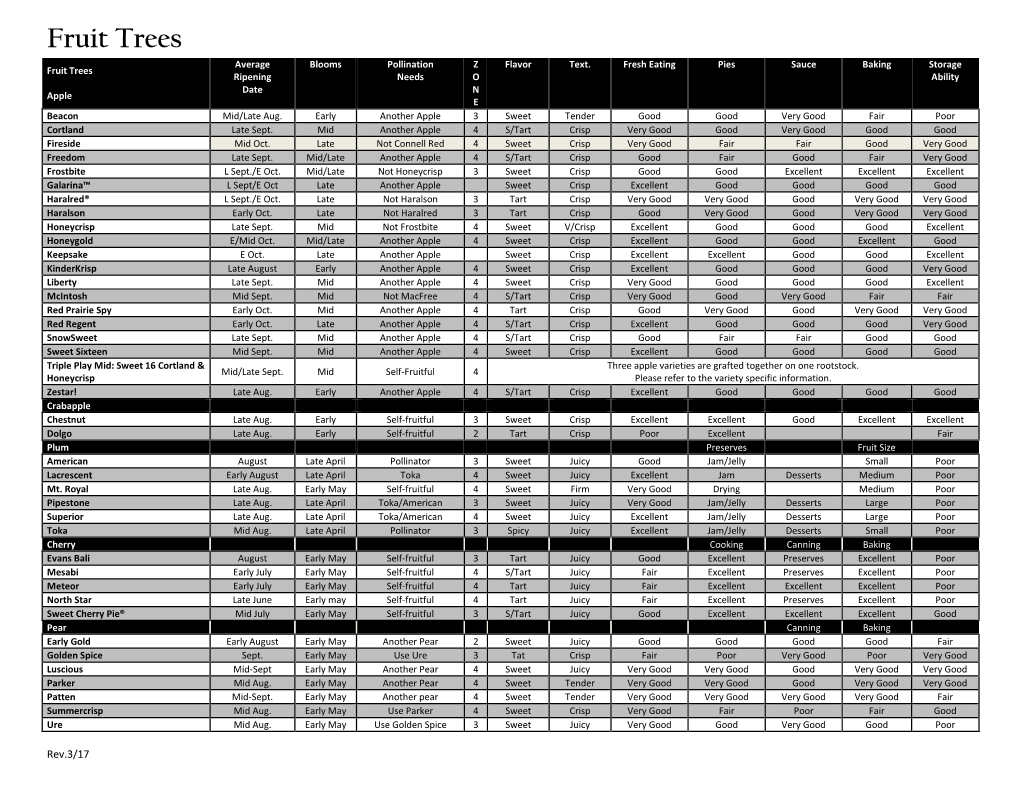 Fruit Trees Average Blooms Pollination Z Flavor Text