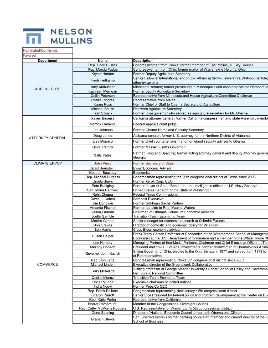 Nominated/Confirmed Favored Department Name Description Rep
