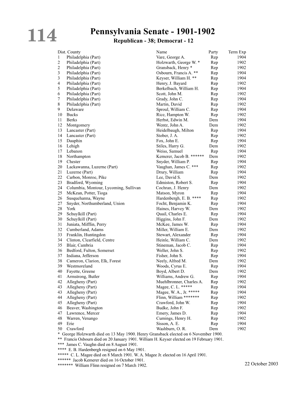 Pennsylvania Senate - 1901-1902 114 Republican - 38; Democrat - 12