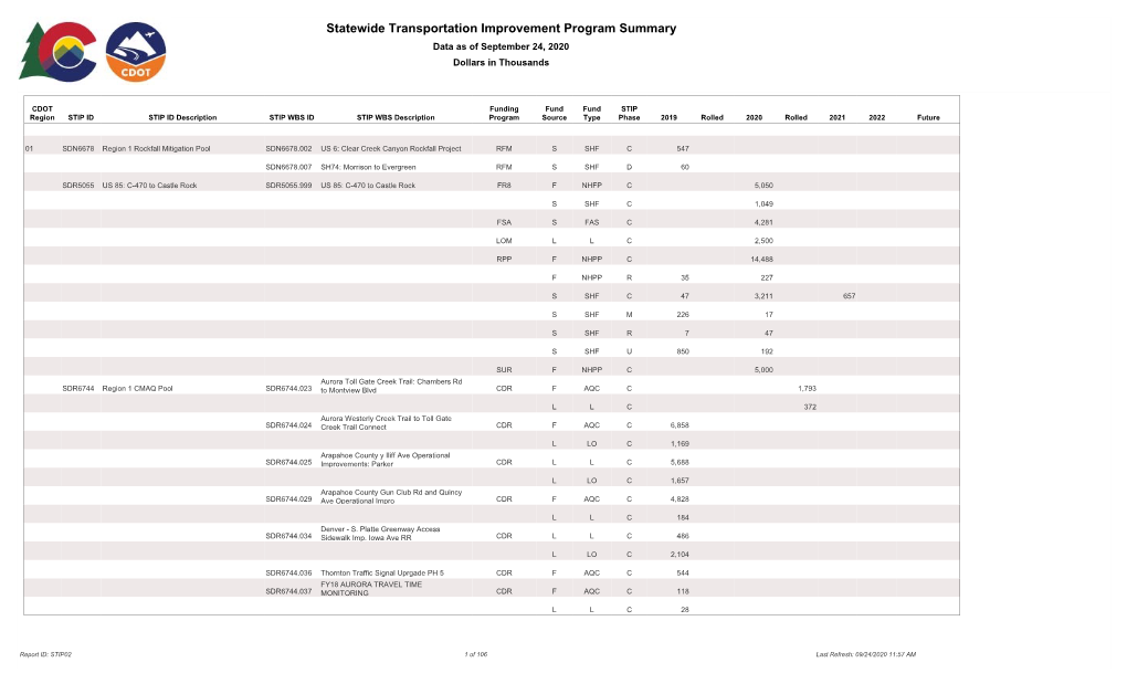 Statewide Transportation Improvement Program Summary Data As of September 24, 2020 Dollars in Thousands