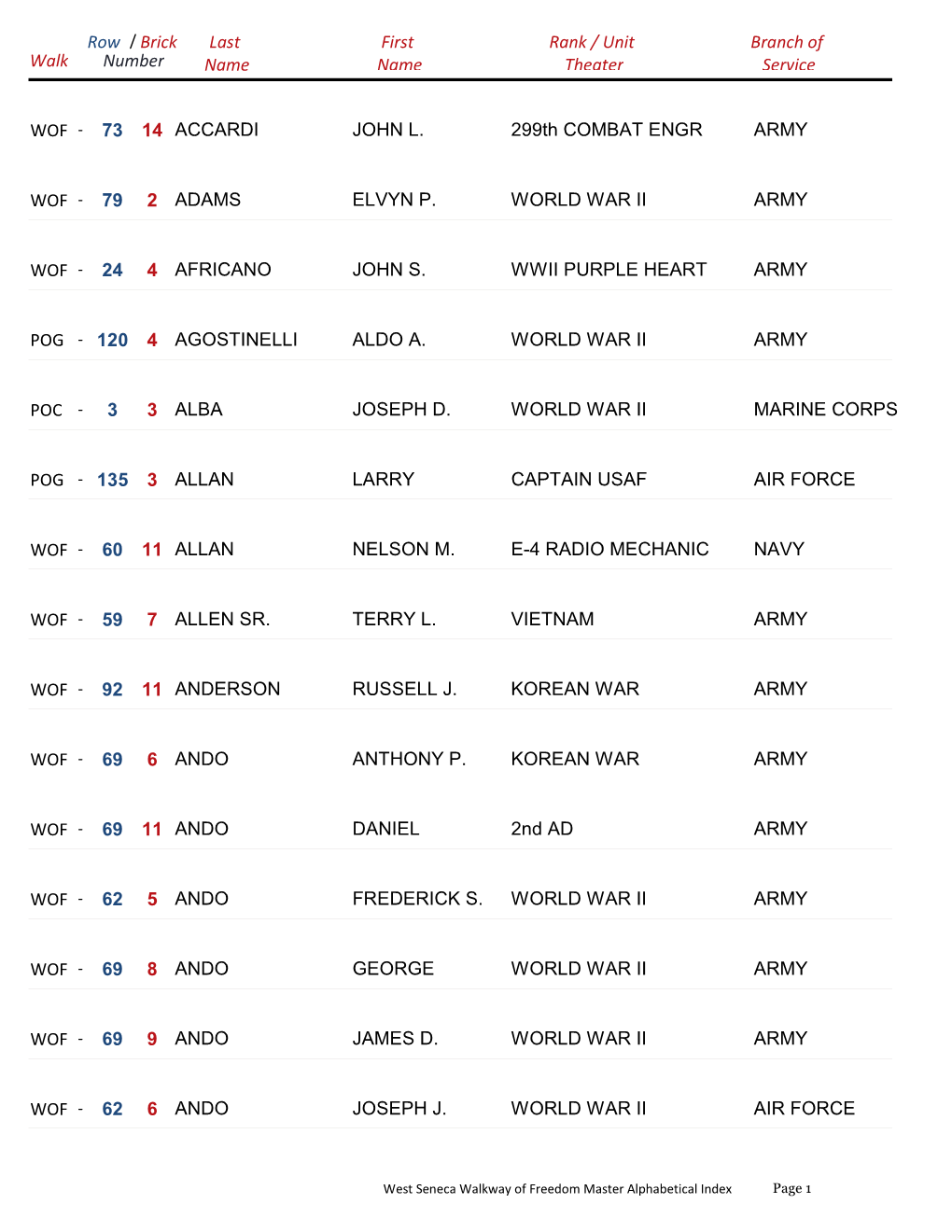 First Name Last Name Number Rank / Unit Theater Branch of Service Row