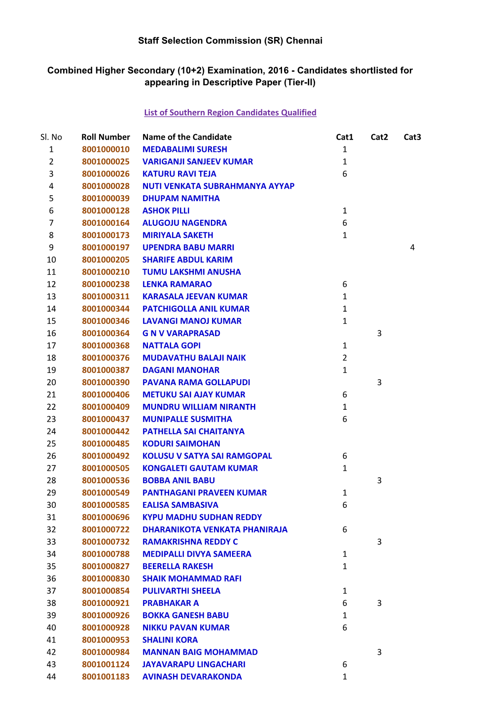 Sl. No Roll Number Name of the Candidate Cat1 Cat2 Cat3 1 8001000010 MEDABALIMI SURESH 1 2 8001000025 VARIGANJI SANJEEV KUMA