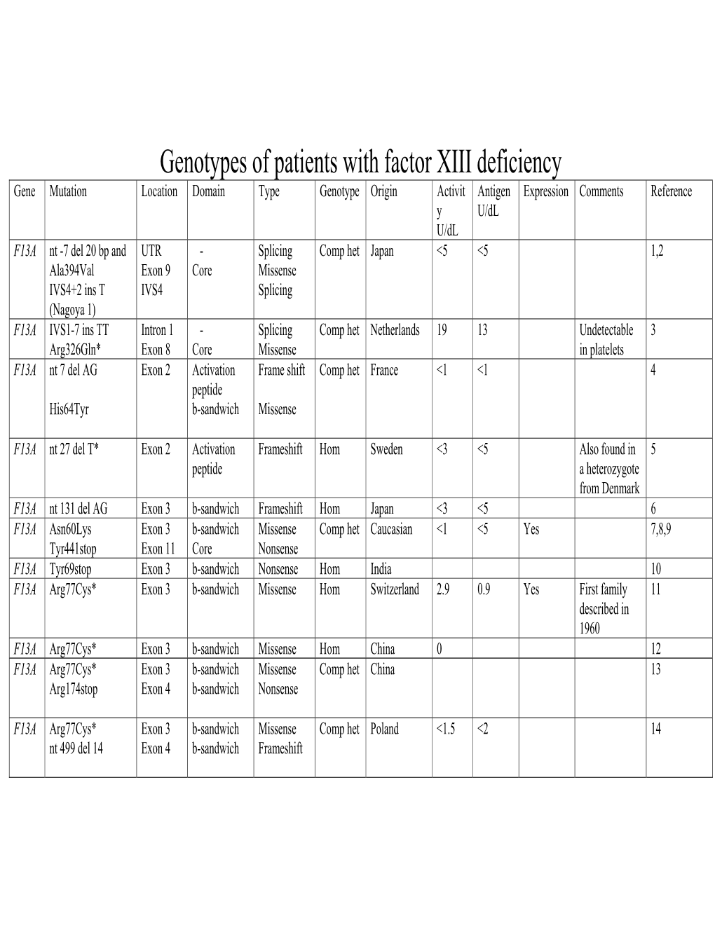 Genotypes of Patients with Factor XIII Deficiency