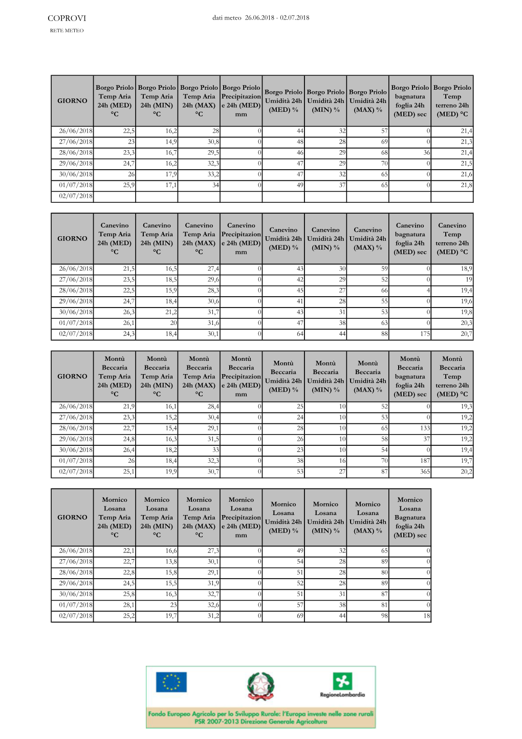 COPROVI Dati Meteo 26.06.2018 - 02.07.2018 RETE METEO