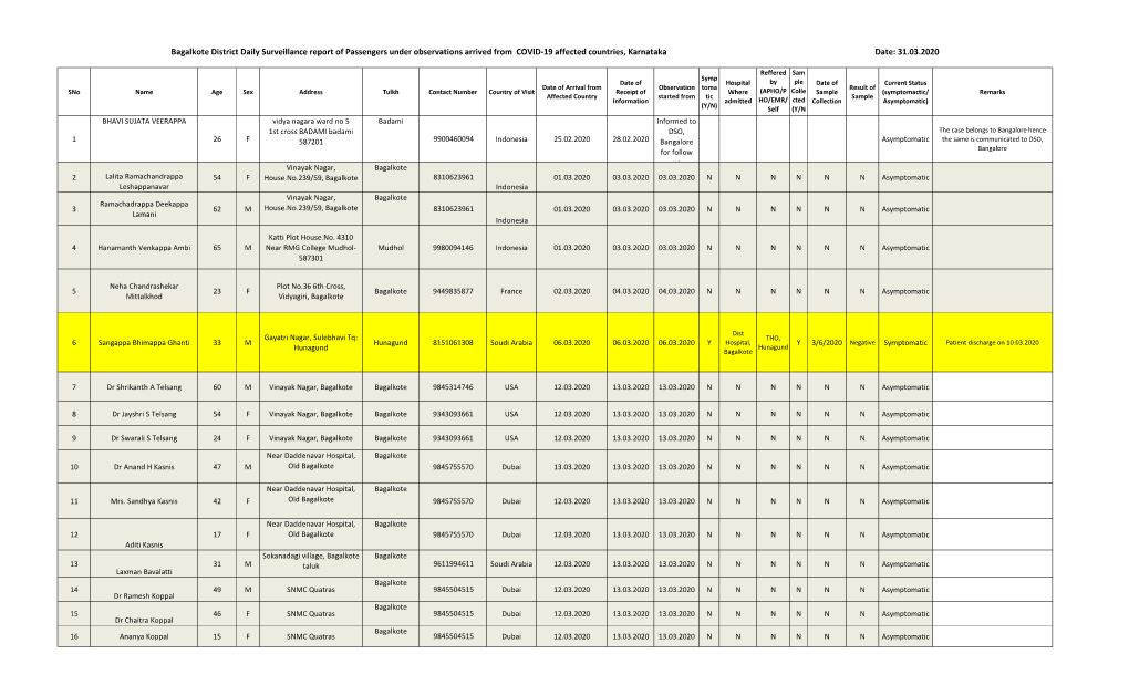 Bagalkote District Daily Surveillance Report of Passengers Under Observations Arrived from COVID-19 Affected Countries, Karnataka Date: 31.03.2020