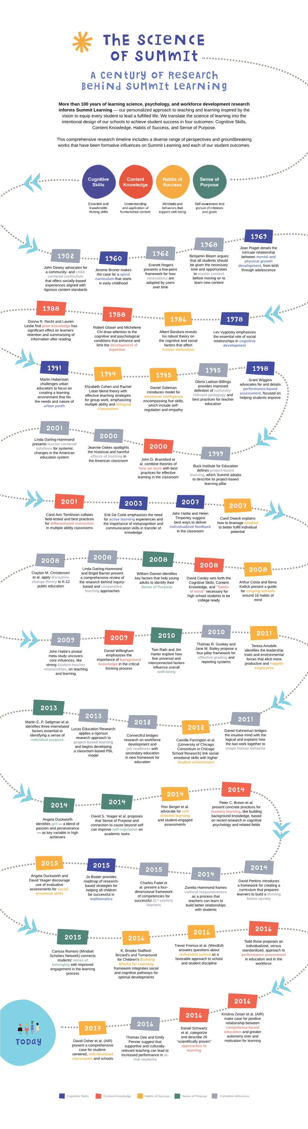 A Century of Research Behind Summit Learning