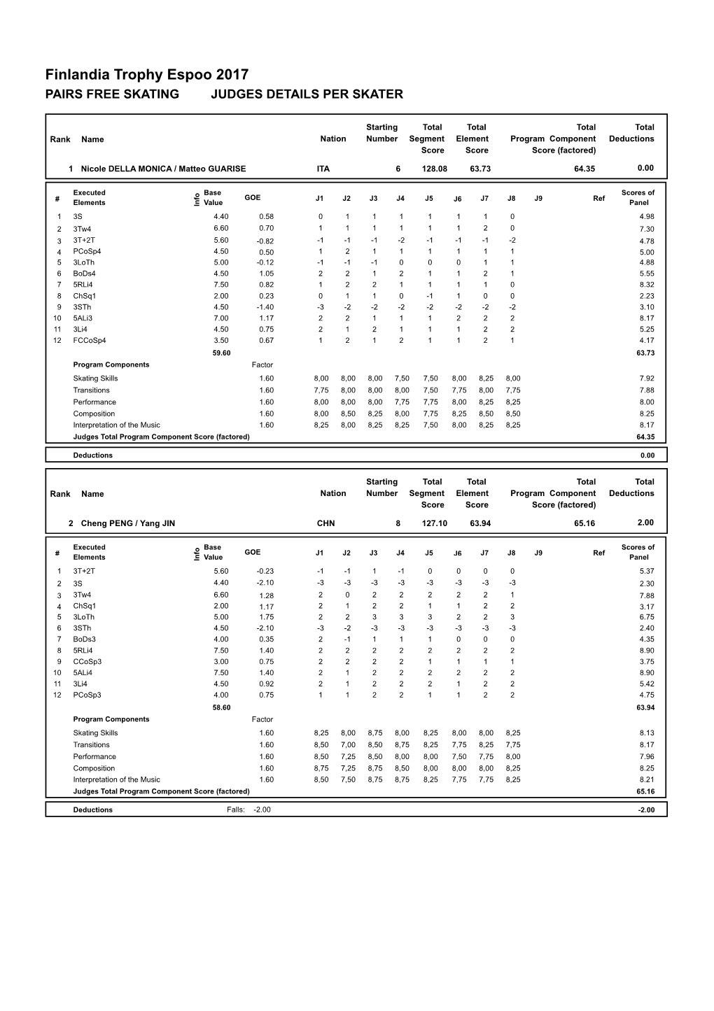 Judges Scores