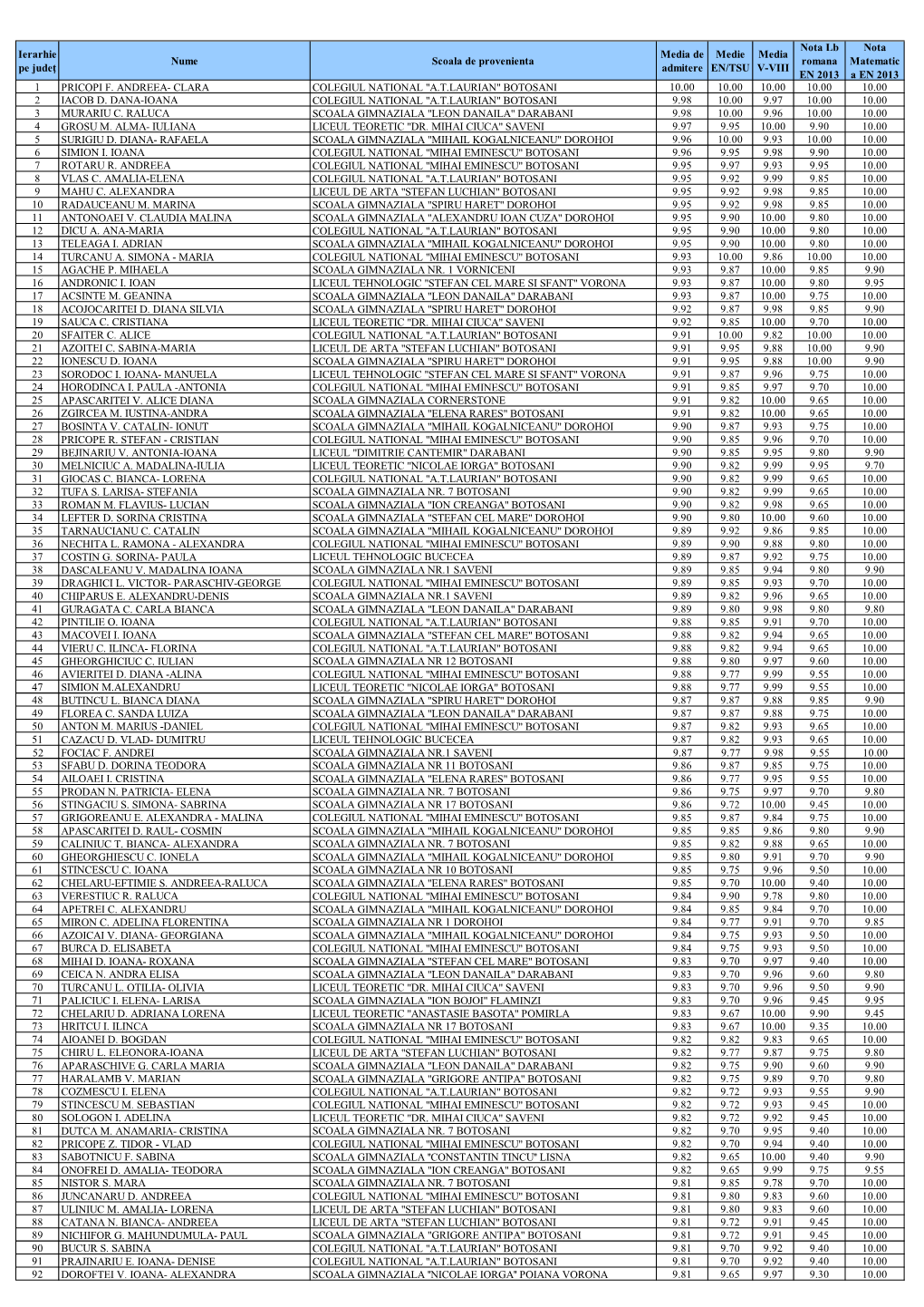 Nota Lb Nota Ierarhie Media De Medie Media Nume Scoala De Provenienta Romana Matematic Pe Judeţ Admitere EN/TSU V-VIII EN 2013 a EN 2013 1 PRICOPI F