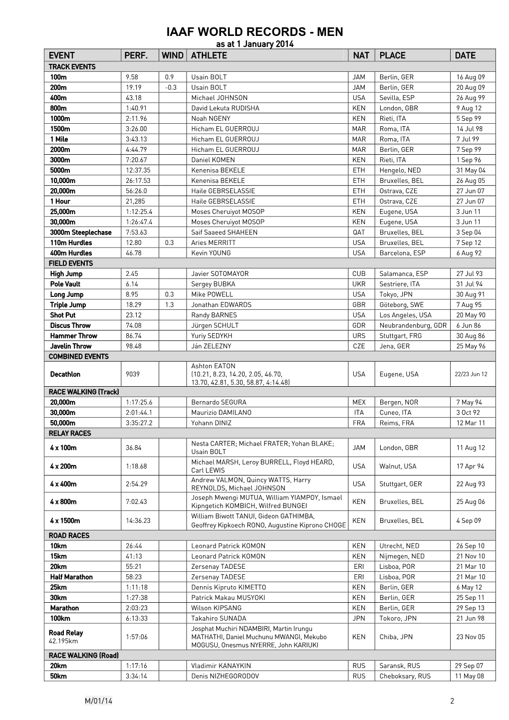 IAAF WORLD RECORDS - MEN As at 1 January 2014 EVENT PERF