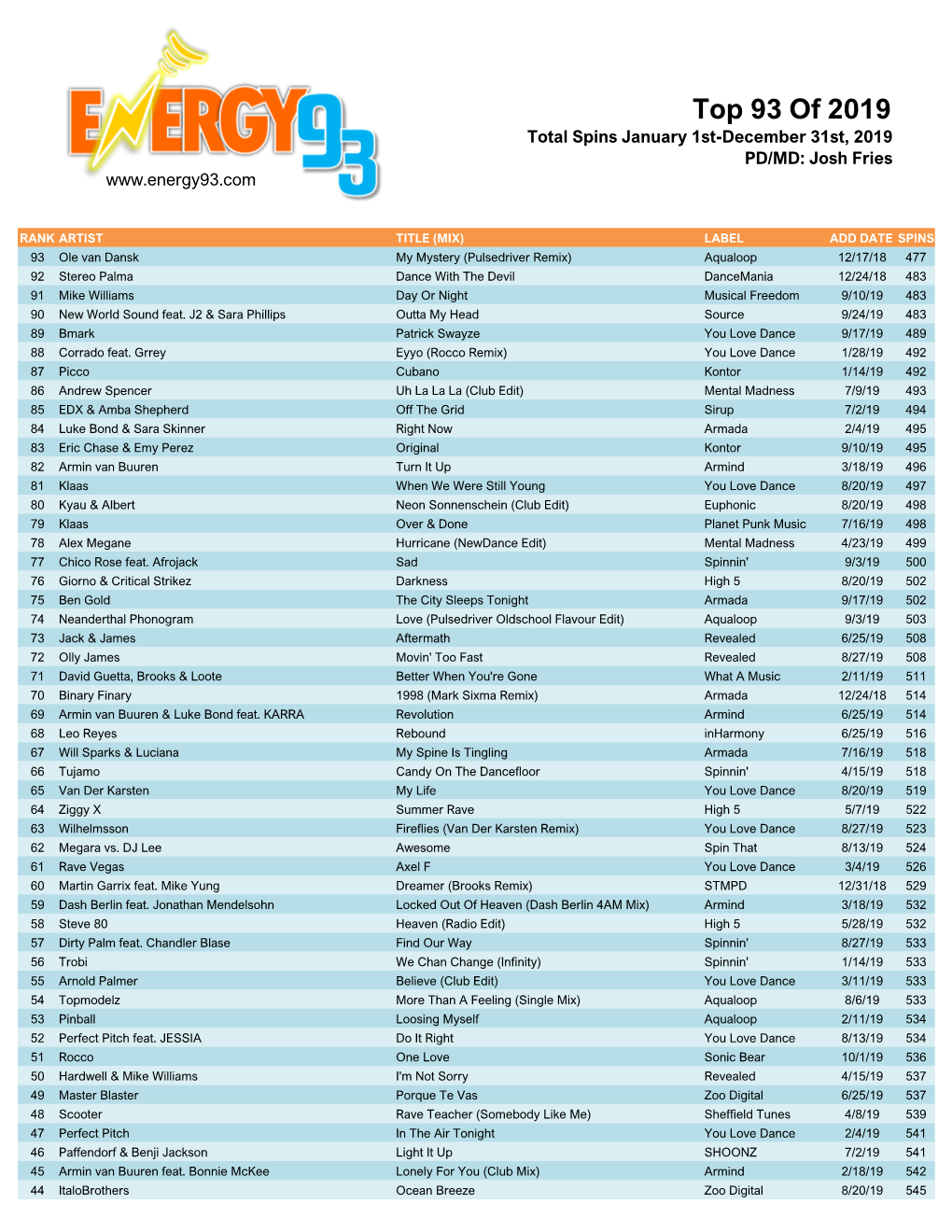 Top 93 of 2019 Total Spins January 1St-December 31St, 2019 PD/MD: Josh Fries