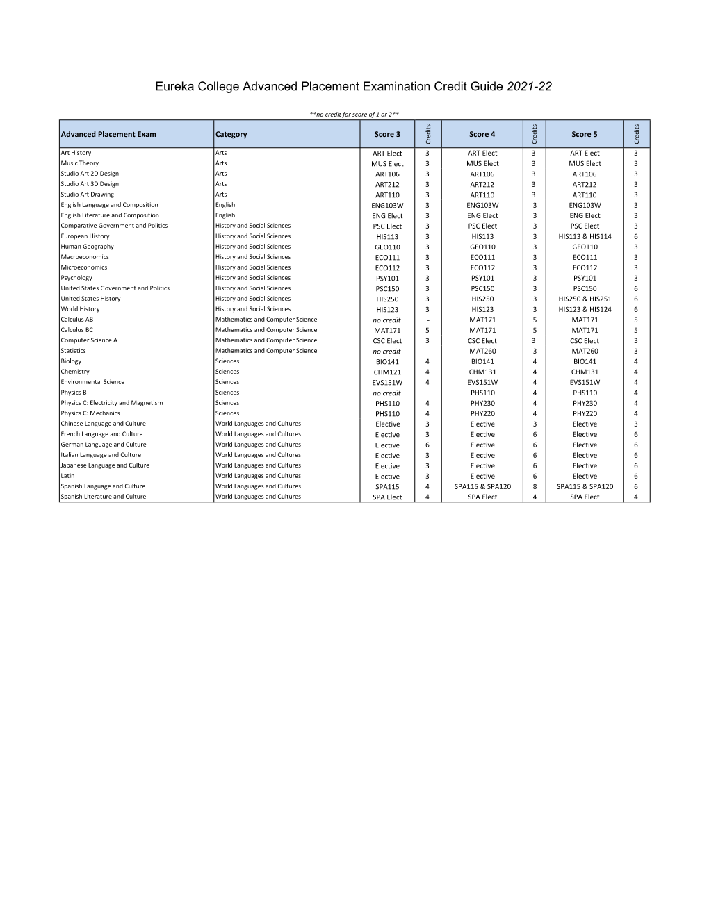 Eureka College Advanced Placement Examination Credit Guide 2021-22