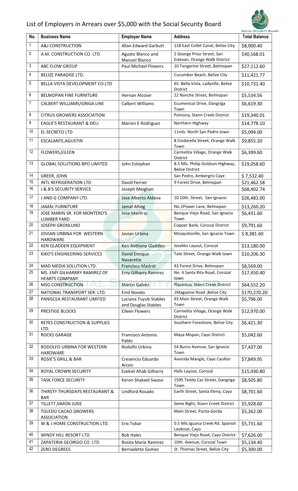 List of Employers in Arrears Over $5,000 with the Social Security Board