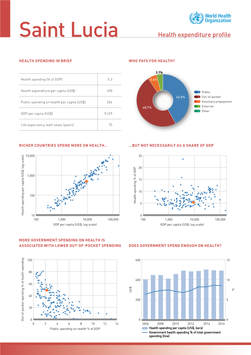 Saint Lucia Health Expenditure Profile