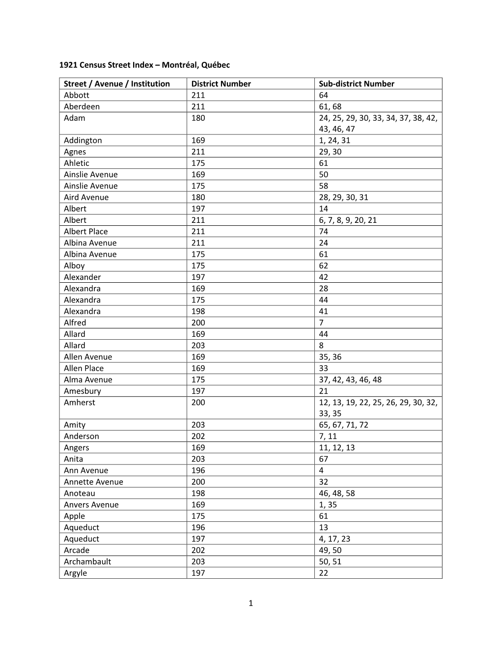 1921 Census Street Index – Montréal, Québec