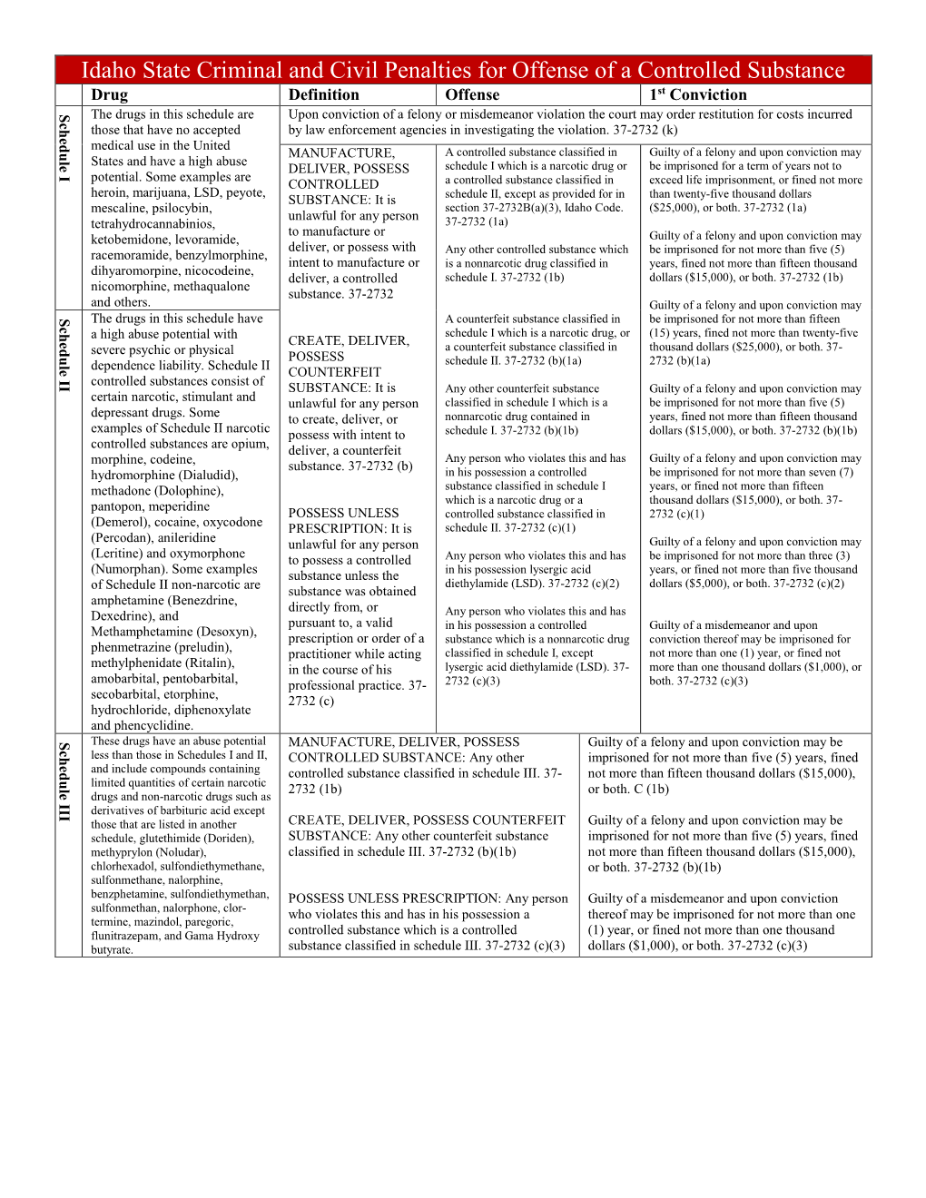 Idaho State Criminal and Civil Penalties for Offense of a Controlled Substance Drug Definition Offense 1St Conviction