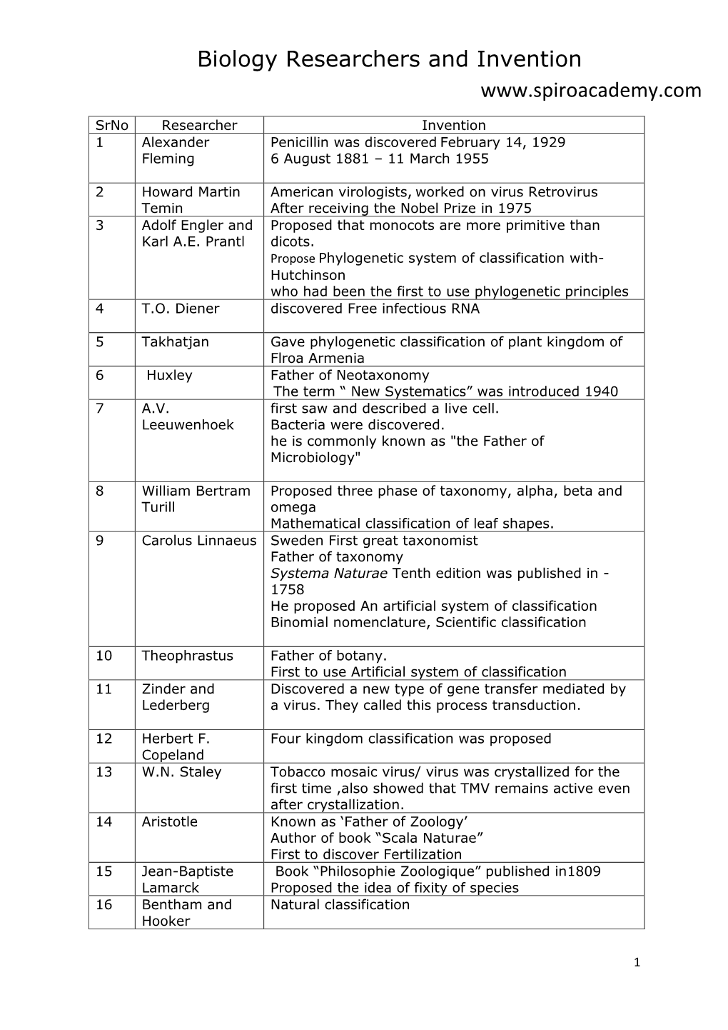 Biology Researchers and Invention