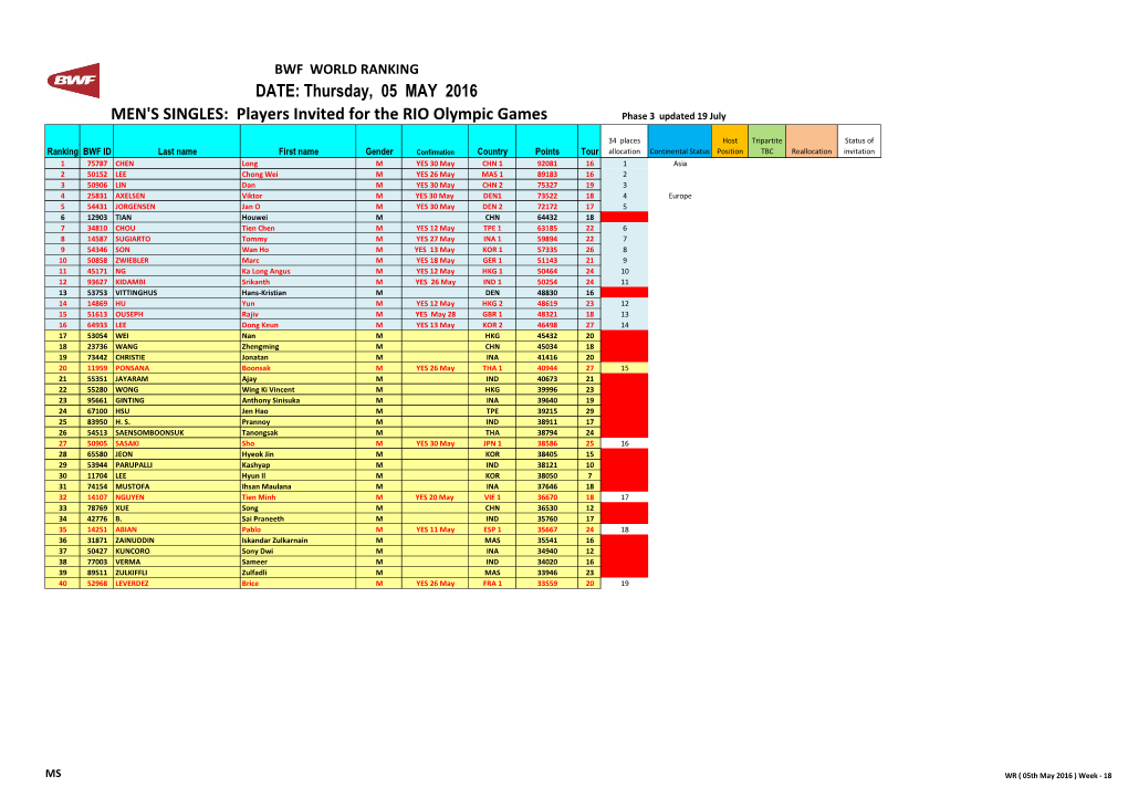 DATE: Thursday, 05 MAY 2016 MEN's SINGLES: Players Invited for the RIO Olympic Games Phase 3 Updated 19 July