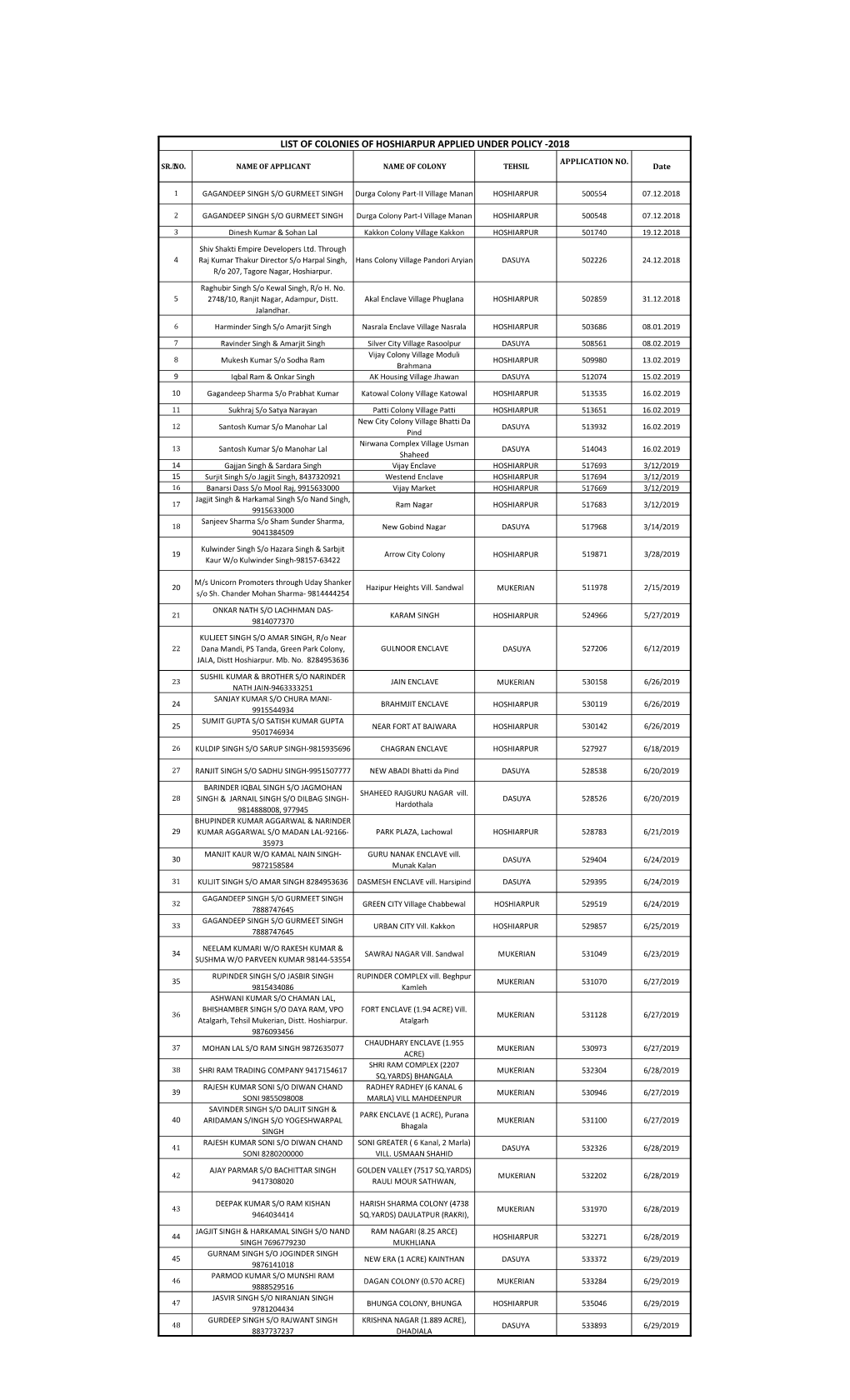 List of Colonies of Hoshiarpur Applied Under Policy -2018 Application No