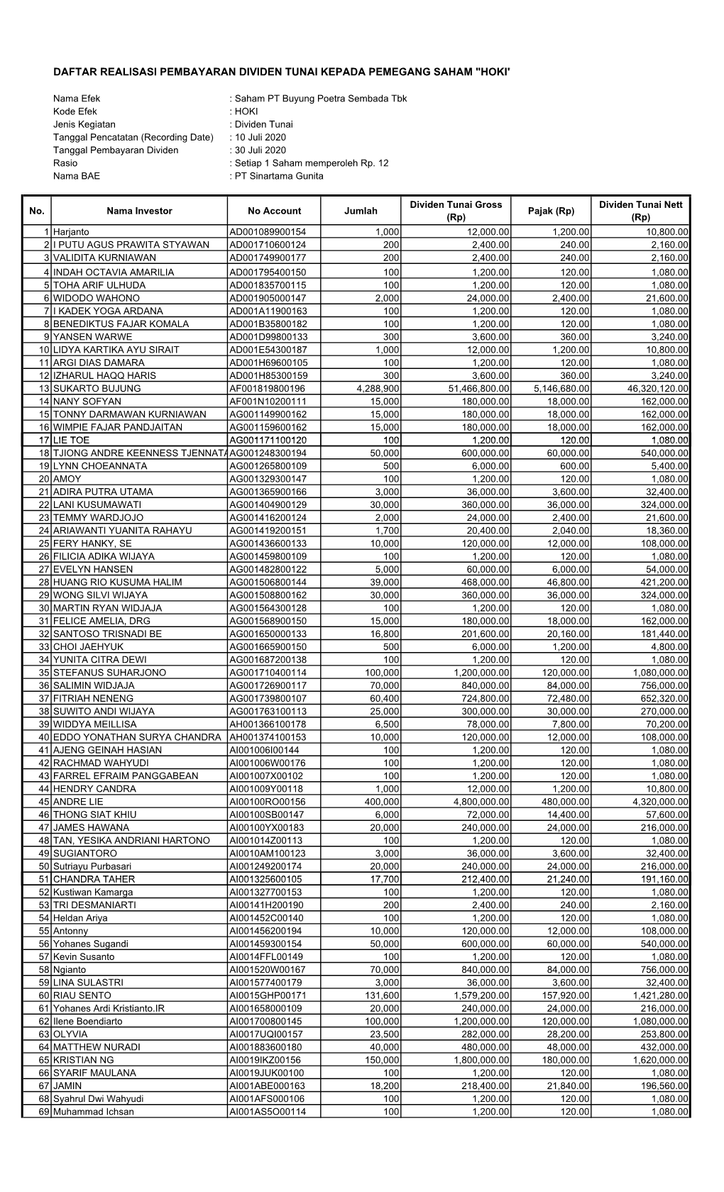 Daftar Realisasi Pembayaran Dividen Tunai Kepada Pemegang Saham "Hoki"