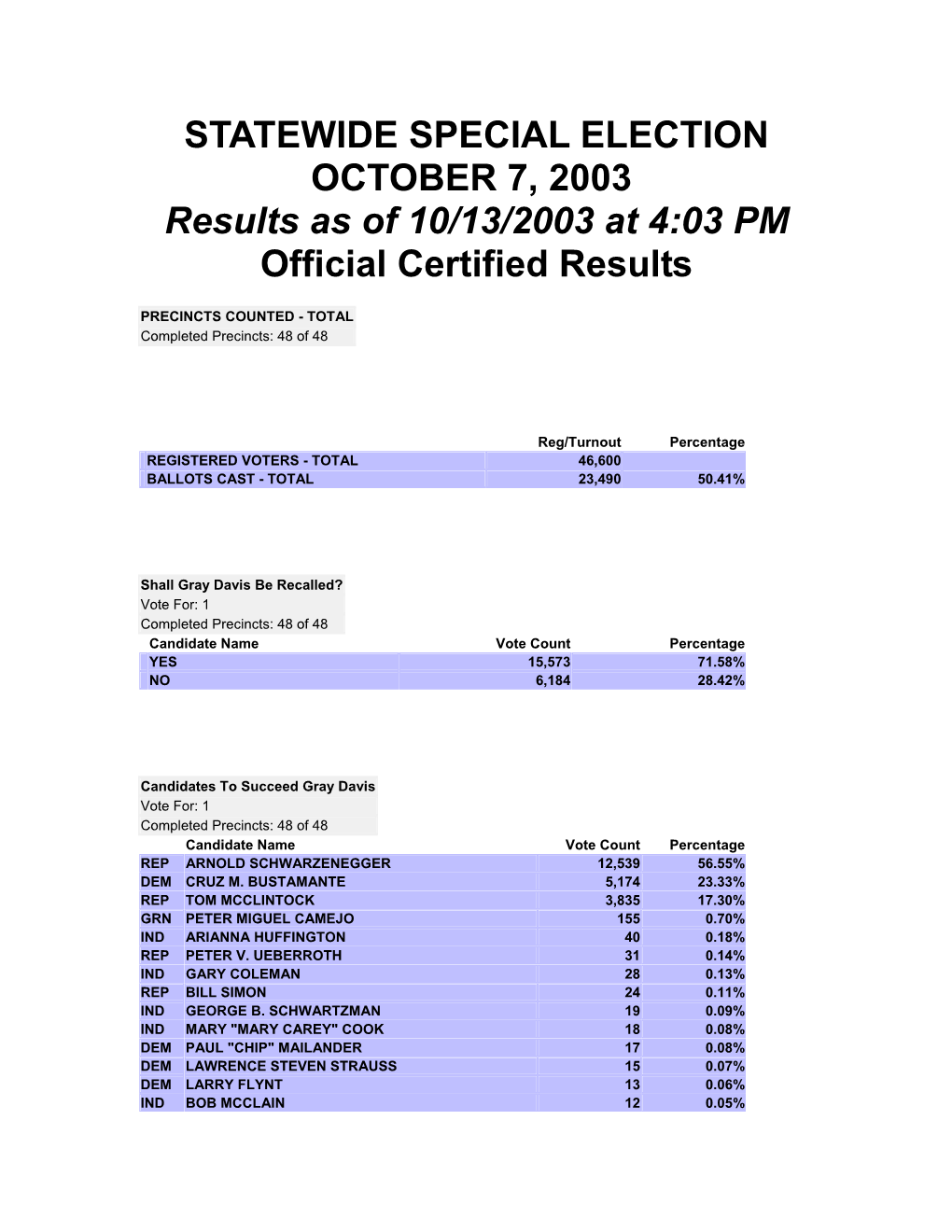 STATEWIDE SPECIAL ELECTION OCTOBER 7, 2003 Results As of 10/13/2003 at 4:03 PM Official Certified Results