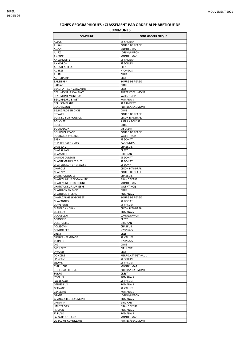 Zones Geographiques : Classement Par Ordre