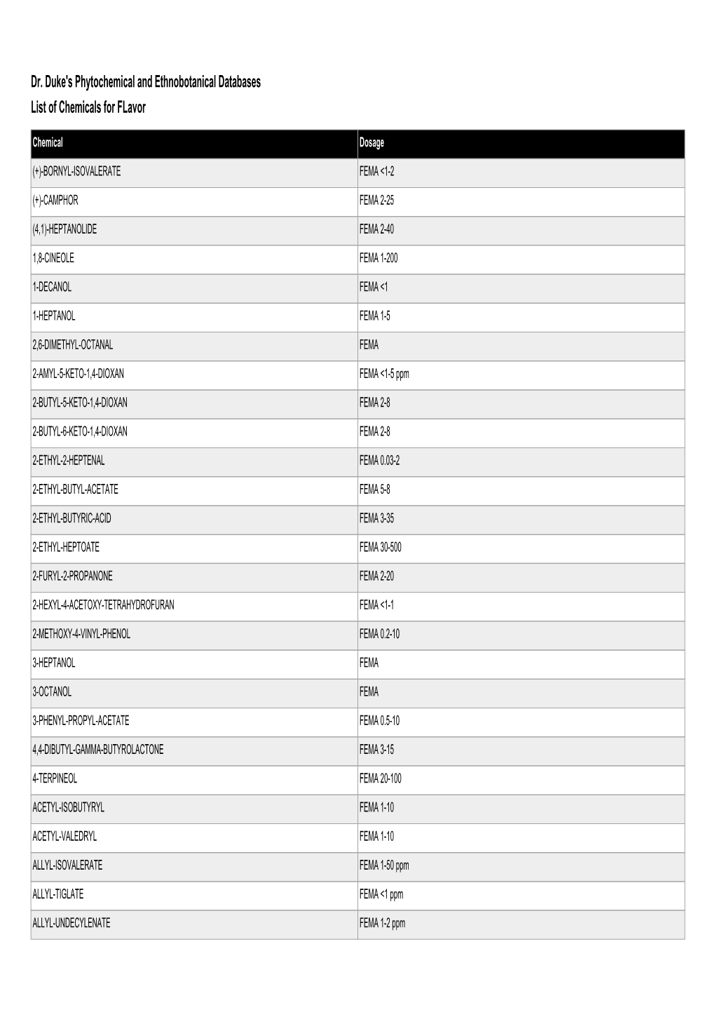 Dr. Duke's Phytochemical and Ethnobotanical Databases List of Chemicals for Flavor