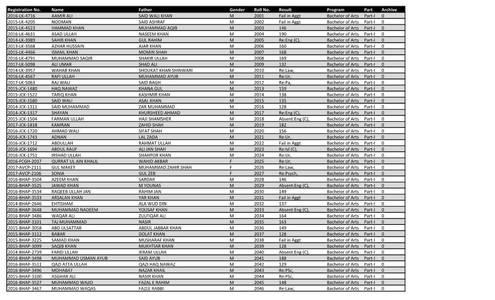 Registration No. Name Father Gender Roll No. Result Program Part