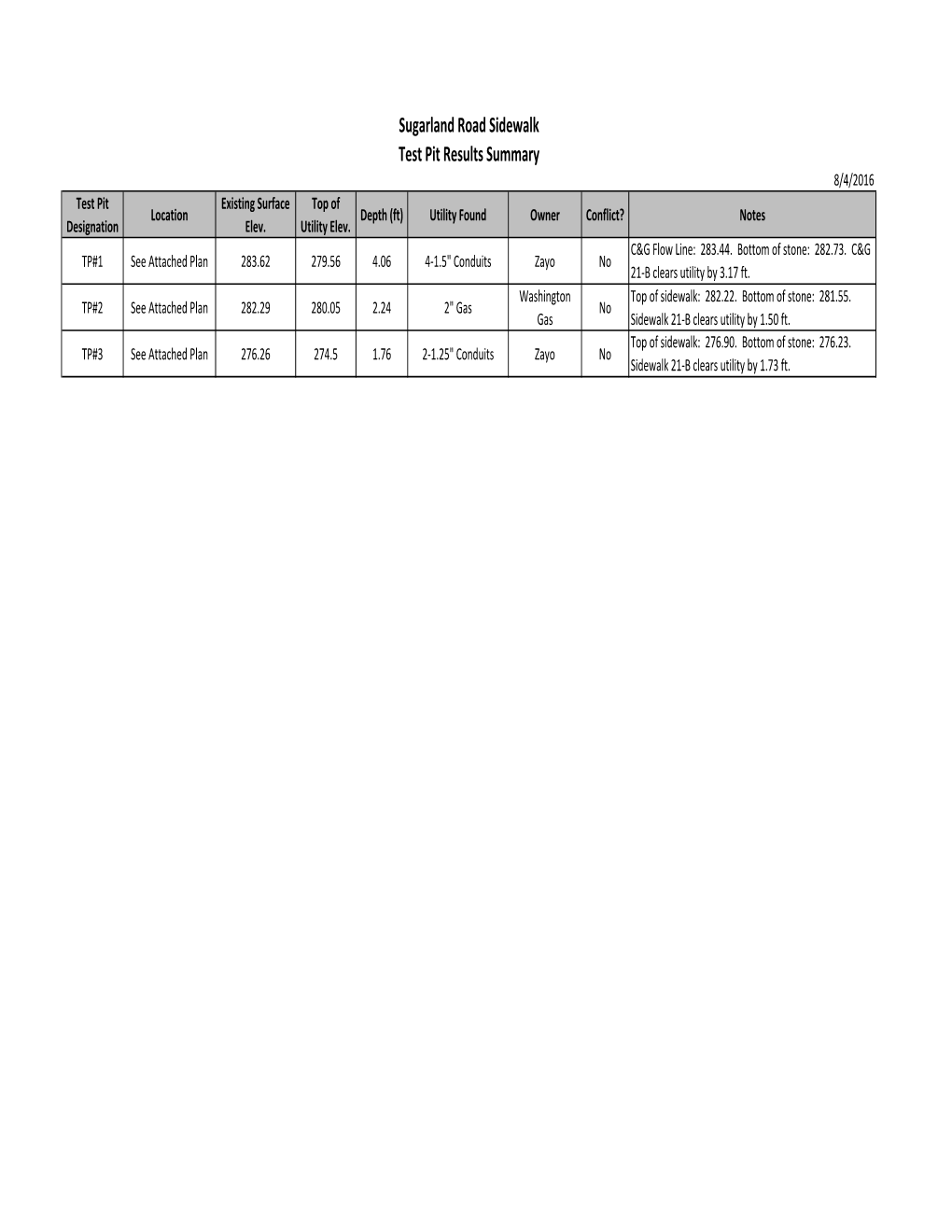 Sugarland Road Sidewalk Test Pit Results Summary 8/4/2016 Test Pit Existing Surface Top of Location Depth (Ft) Utility Found Owner Conflict? Notes Designation Elev