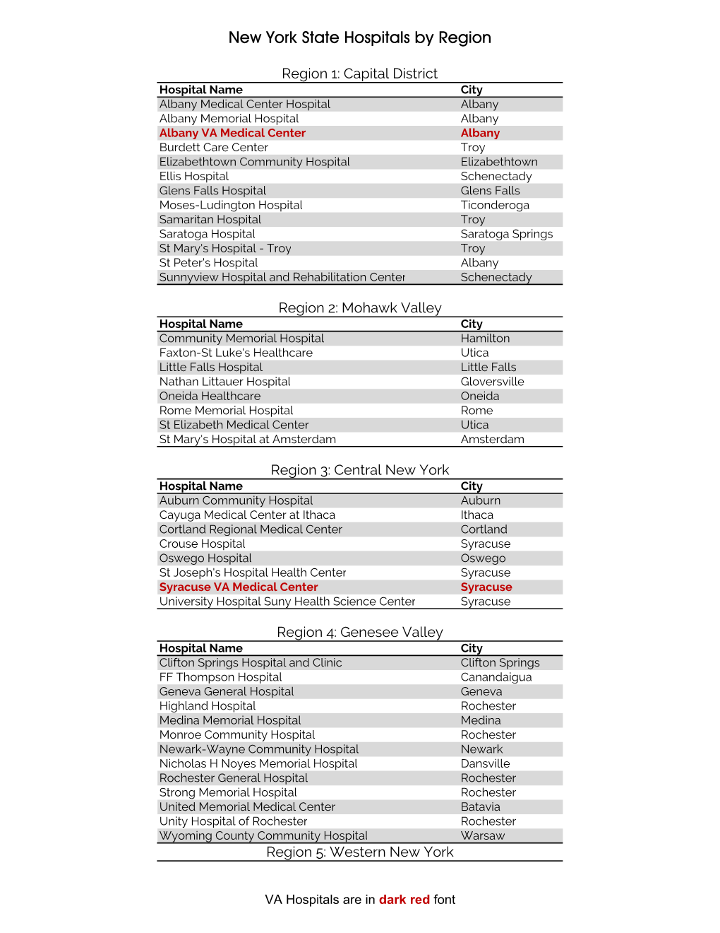 List of Hospitals by Region