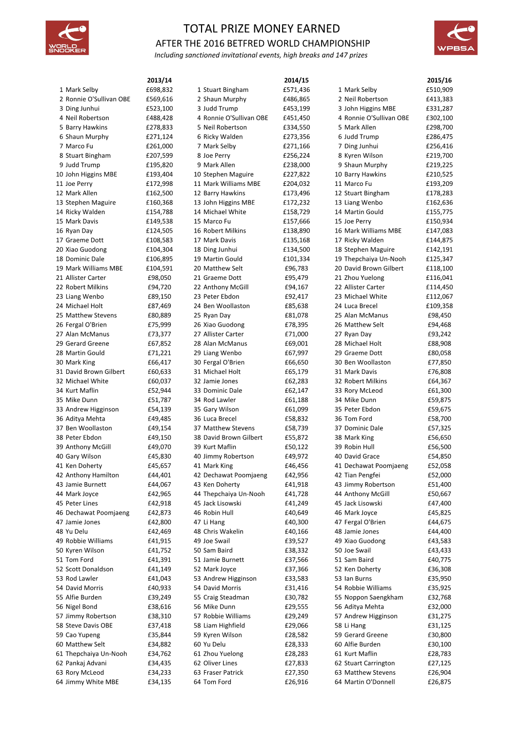 TOTAL PRIZE MONEY EARNED AFTER the 2016 BETFRED WORLD CHAMPIONSHIP Including Sanctioned Invitational Events, High Breaks and 147 Prizes