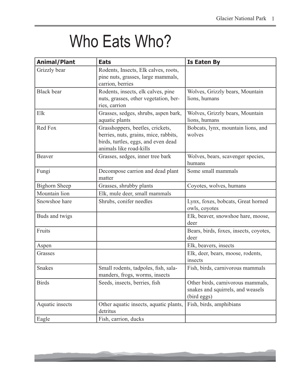 Who Eats Who Chart