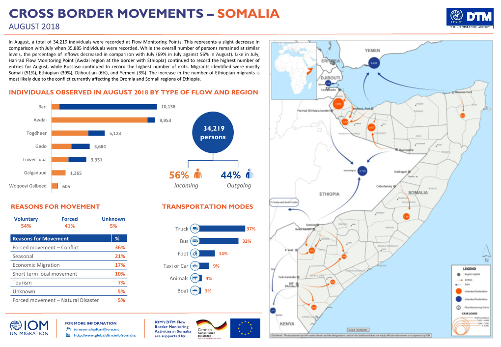 Cross Border Movements – Somalia August 2018