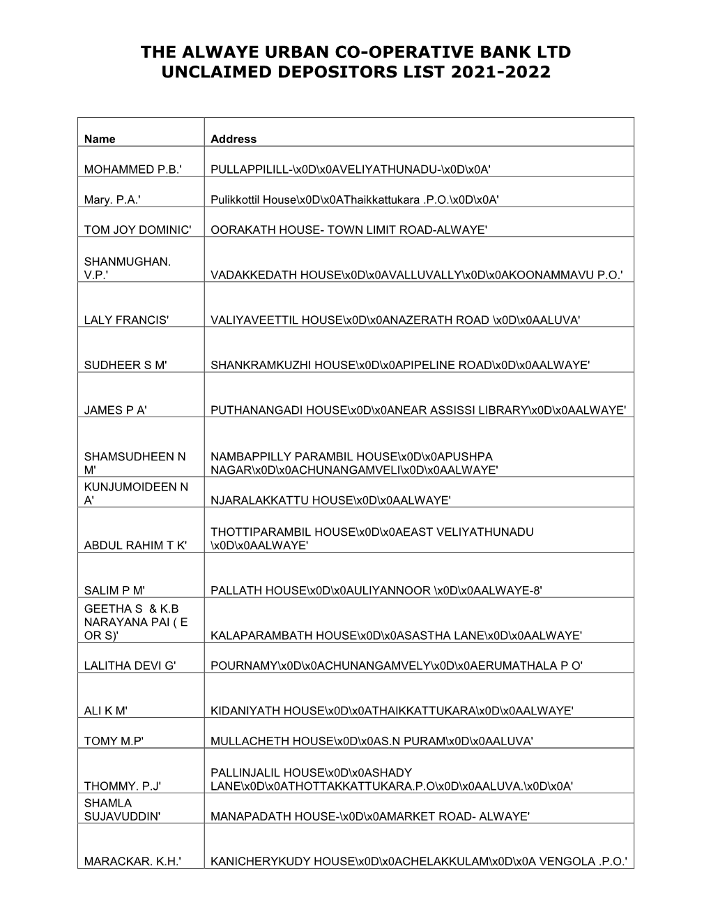 The Alwaye Urban Co-Operative Bank Ltd Unclaimed Depositors List 2021-2022