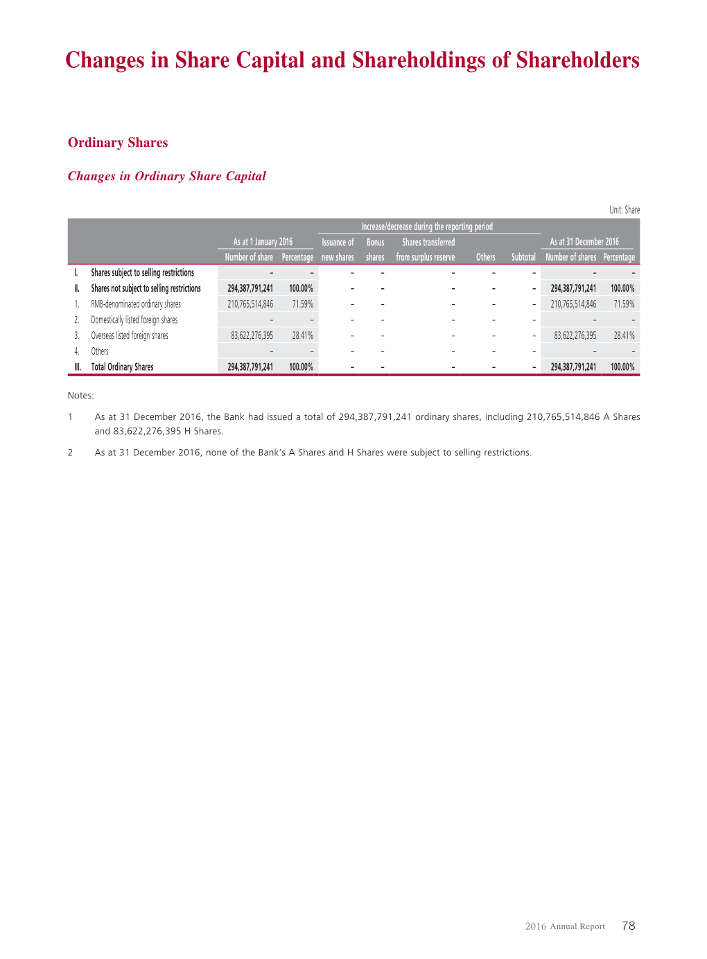 Changes in Share Capital and Shareholdings of Shareholders