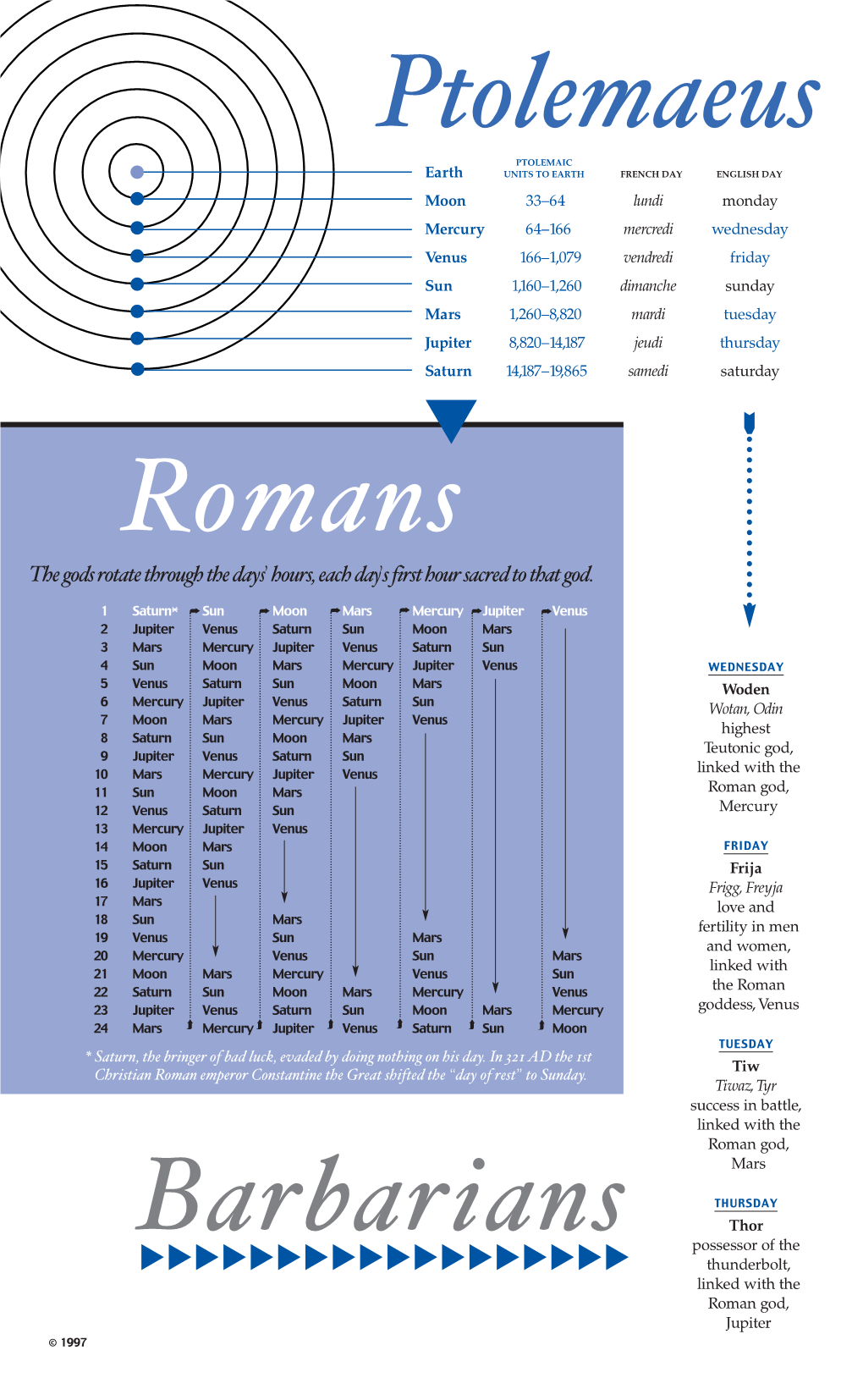 Measures of Time