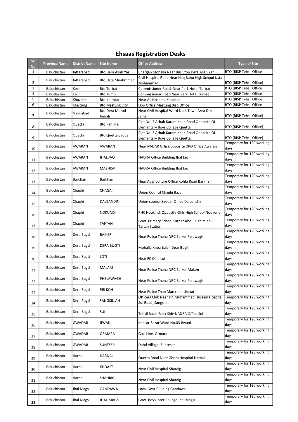 ERC Sites Address Temporary Sites and Permanent 14-04-2021.Xlsx